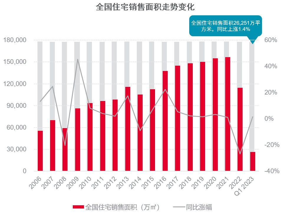 戴德梁行：一季度楼市传递积极信号，回暖基础仍待夯实