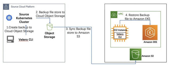 采用亚马逊云科技Kubernetes和云原生技术，有效提高资源利用率