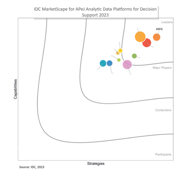 亚马逊云科技位列IDC MarketScape决策支持分析数据平台领导者