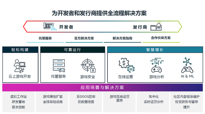 亚马逊云科技运用生成式AI解决方案及服务，推动游戏工业化进程