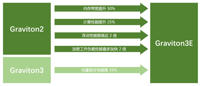 更高性价比的HPC！亚马逊云科技Amazon EC2和EC2 C7gn正式