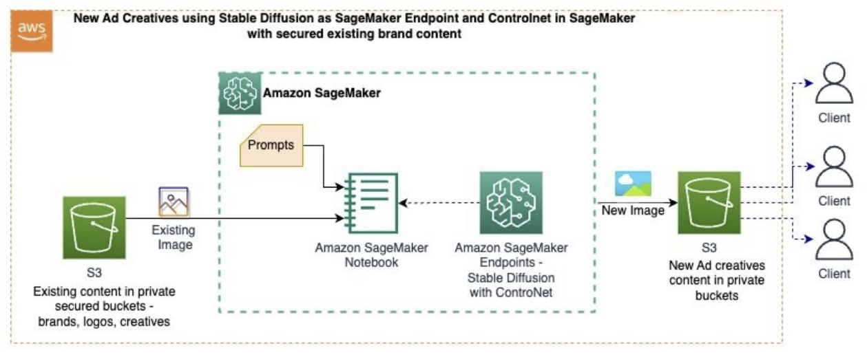 使用亚马逊云科技Amazon SageMaker，为营销活动制作广告素材