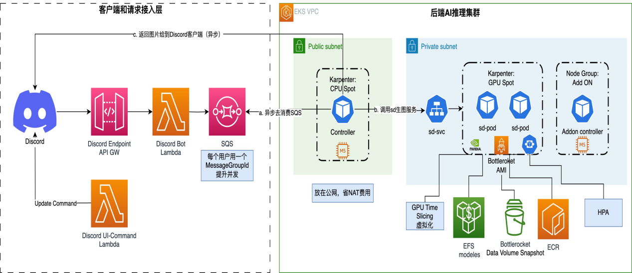 亚马逊云科技面向游戏运营活动的AI生图解决方案