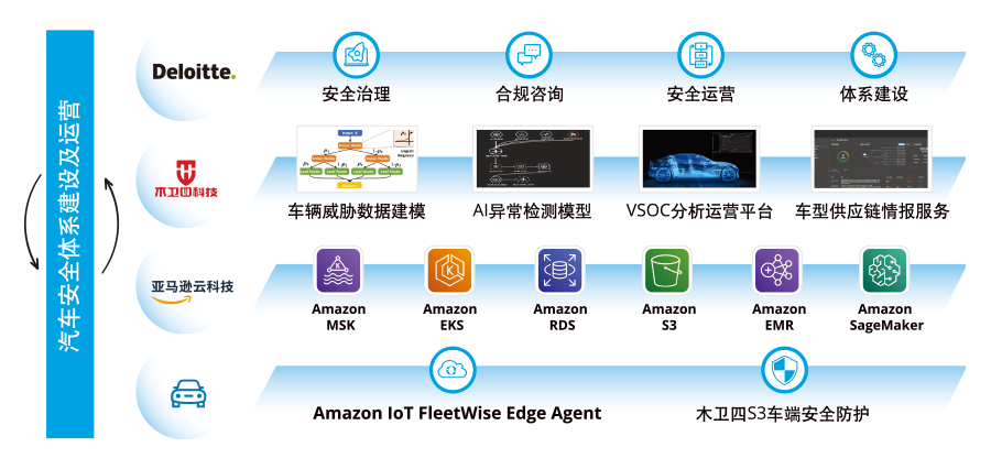 亞馬遜云科技、德勤和木衛四科技聯合發布白皮書，重塑智能網聯汽車安全