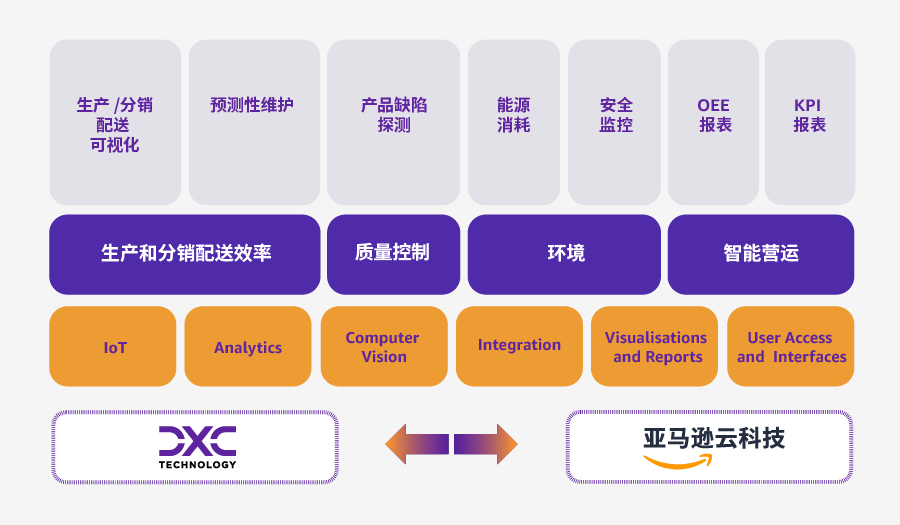 利用最新生成式AI技术，亚马逊云科技和DXC联合打造SPARK IoT解决方案