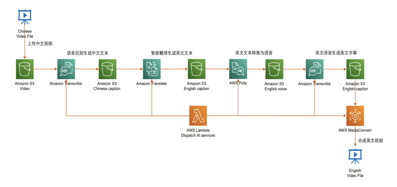 利用亚马逊云科技的AI服务，快速对视频进行语言转换