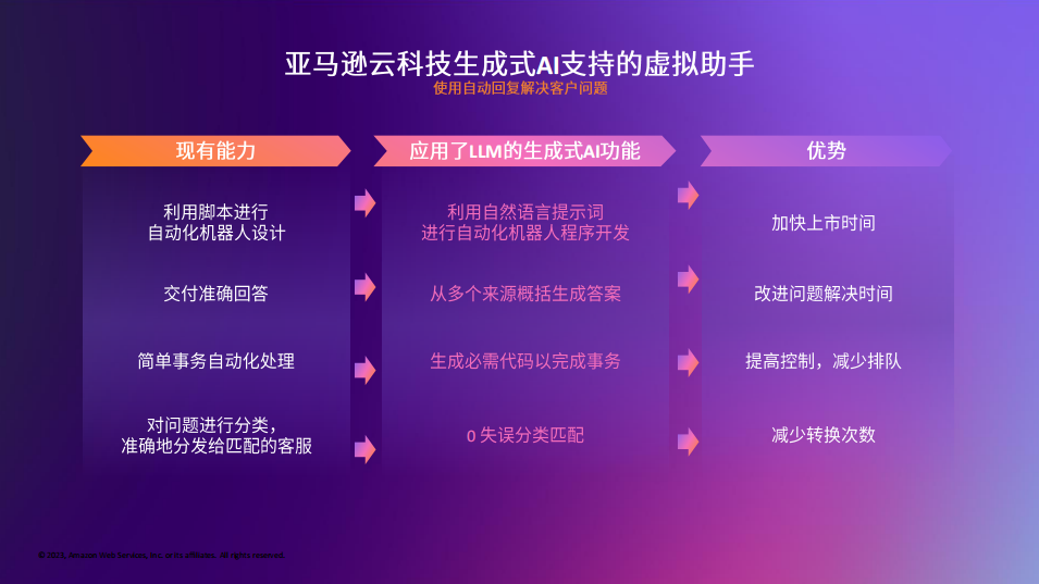 生成式AI普惠化，亚马逊云科技解读三类场景赋能行业创新