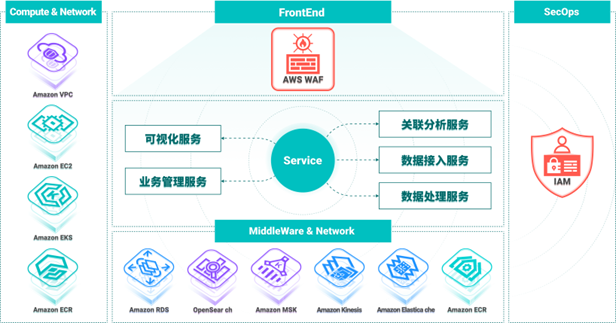 车企出海正当时，亚马逊云科技助力为辰信安打造车联网安全运营中心