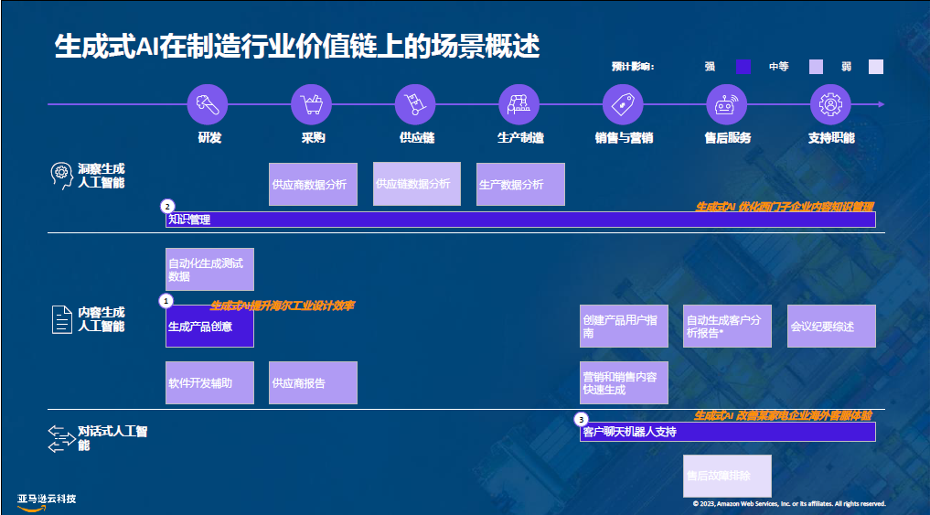 五大行業案例，看亞馬遜云科技如何降低構建生成式AI應用門檻
