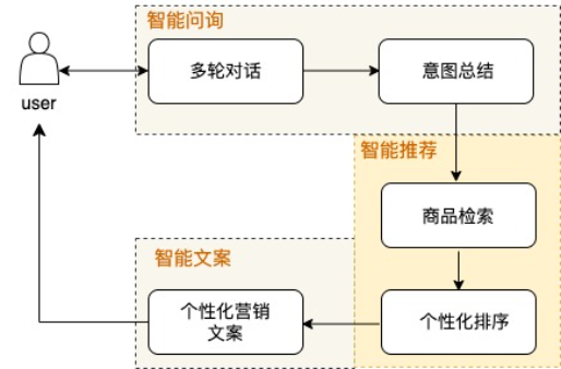 基于亚马逊云科技基础云服务，结合大语言模型构建智能导购方案