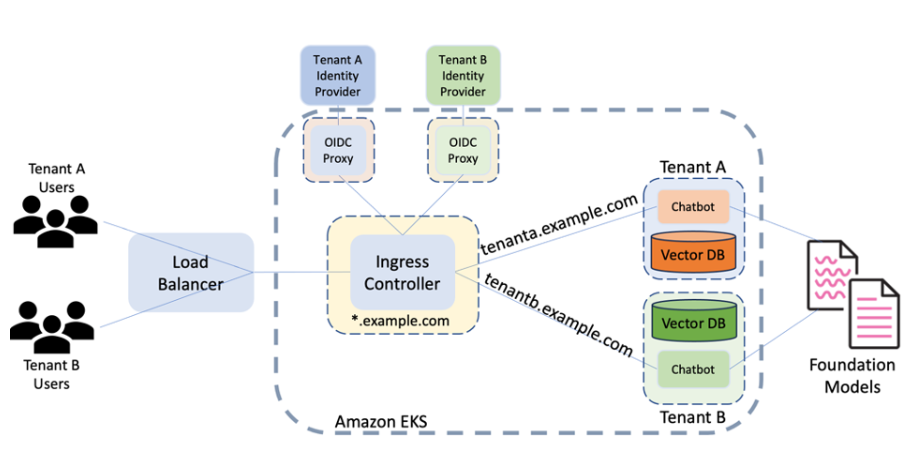 使用亚马逊云科技Amazon EKS和Amazon Bedrock构建多租户聊天机器人的解决方案