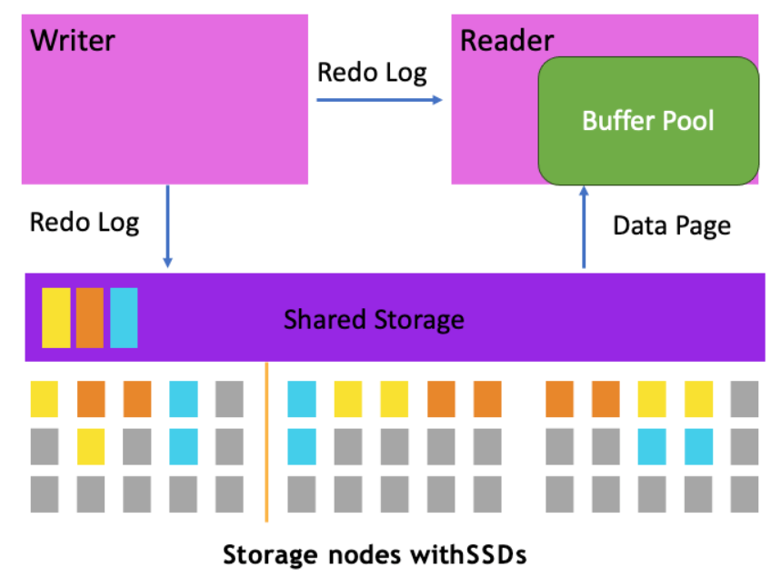 亚马逊云科技Amazon Aurora MySQL在复制性能上不断提升