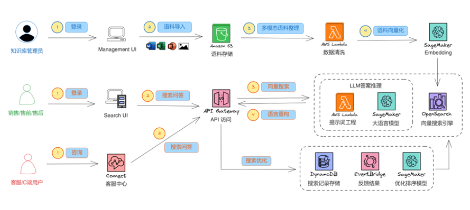 亚马逊云科技帮助客户使用Askture的实战经验和最佳实践