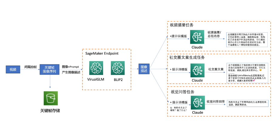 亚马逊云科技：智能视觉与GenAI多模态技术结合的场景及应用技术方案