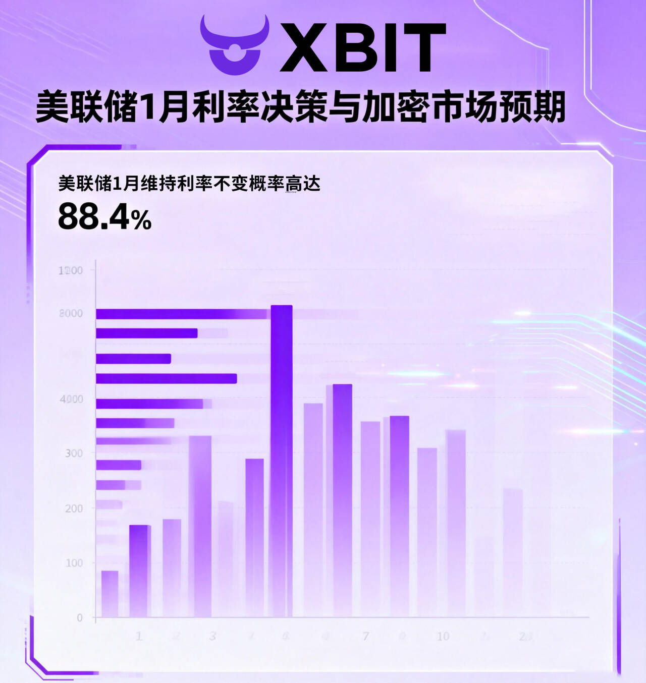 美联储1月维持利率不变概率高达88.4%，高度契合XBIT对加密市场预期判断