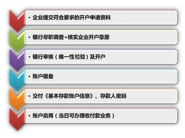 省去奔波，开户当天就能用，廊坊银行落实取消企业银行账户许可业务