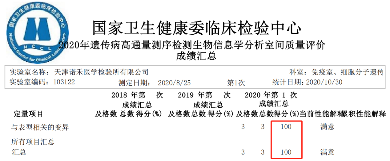 天津诺禾致源医检所满分通过遗传病高通量测序检测生信分析室间质评