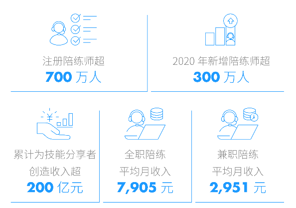 新兴赛道“玩出梦想”，比心陪练发布2020社会责任报告